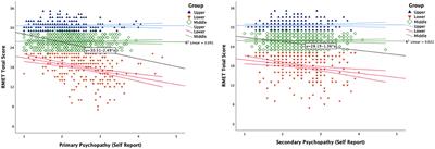 Correlates of Social Cognition and Psychopathic Traits in a Community-Based Sample of Males